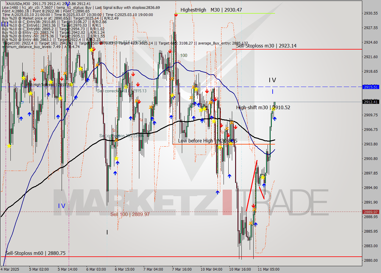 XAUUSDe M30 Analysis XAUUSDe M30 Signal