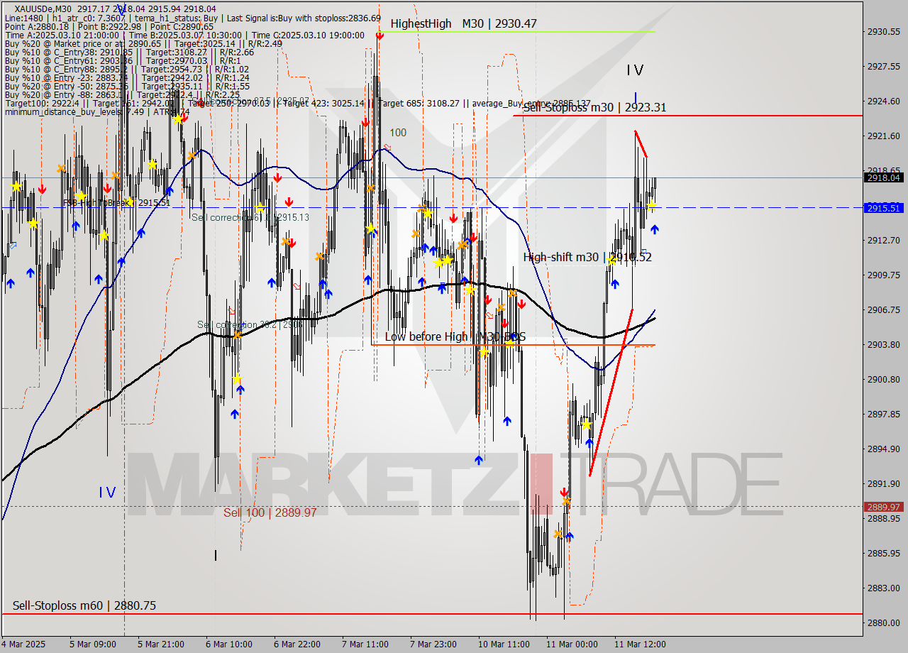 XAUUSDe M30 Analysis XAUUSDe M30 Signal