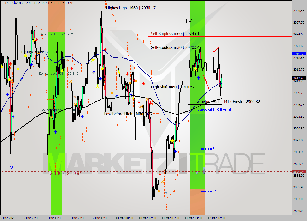 XAUUSDe M30 Analysis XAUUSDe M30 Signal