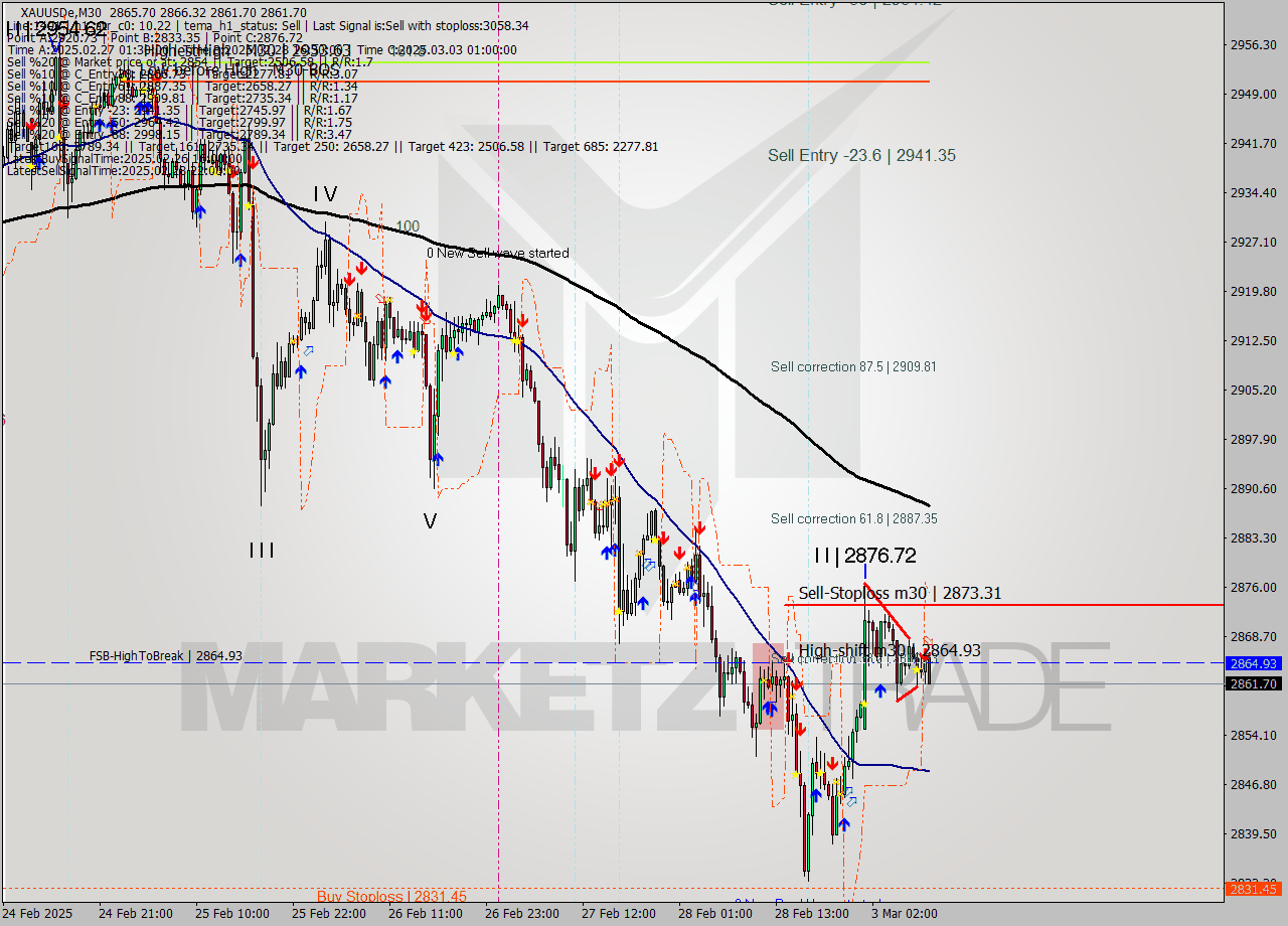 XAUUSDe M30 Analysis XAUUSDe M30 Signal