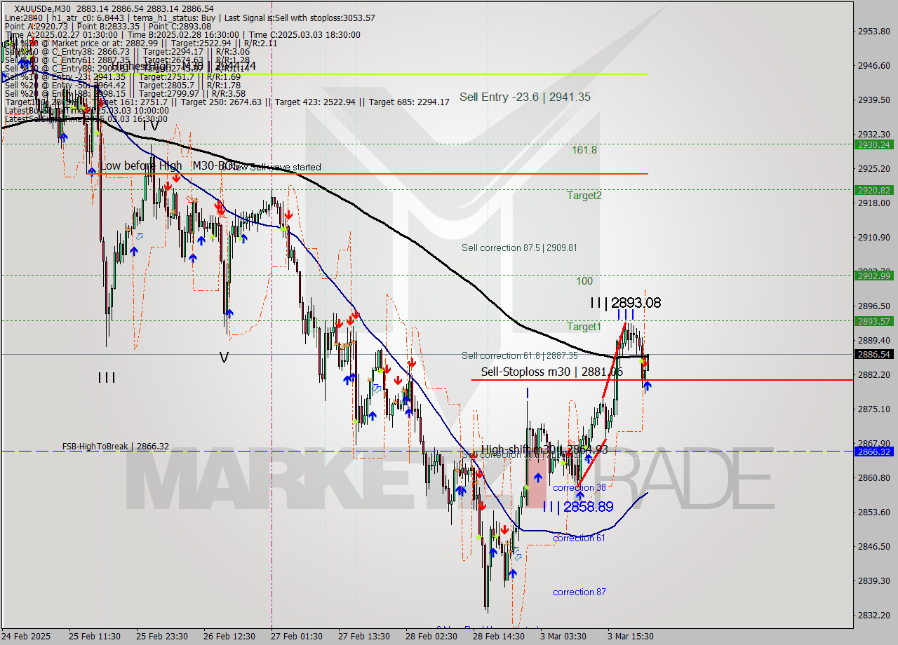 XAUUSDe M30 Analysis XAUUSDe M30 Signal