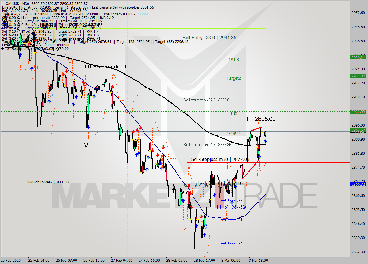 XAUUSDe M30 Analysis XAUUSDe M30 Signal