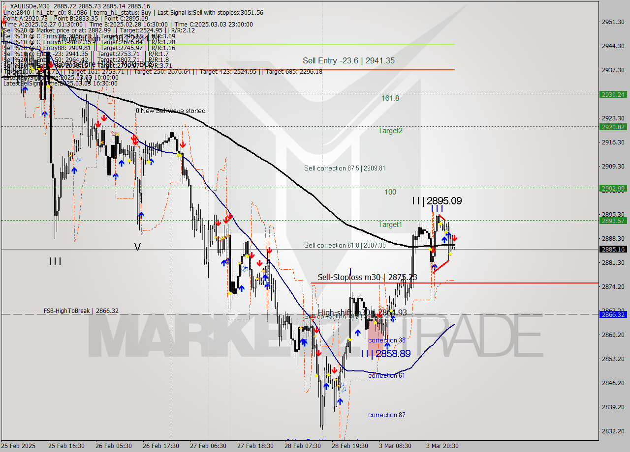 XAUUSDe M30 Analysis XAUUSDe M30 Signal
