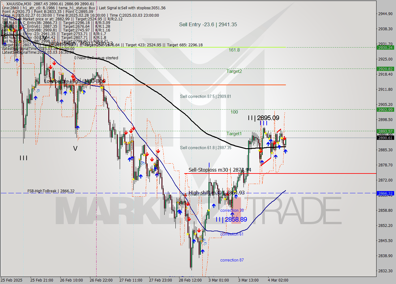 XAUUSDe M30 Analysis XAUUSDe M30 Signal