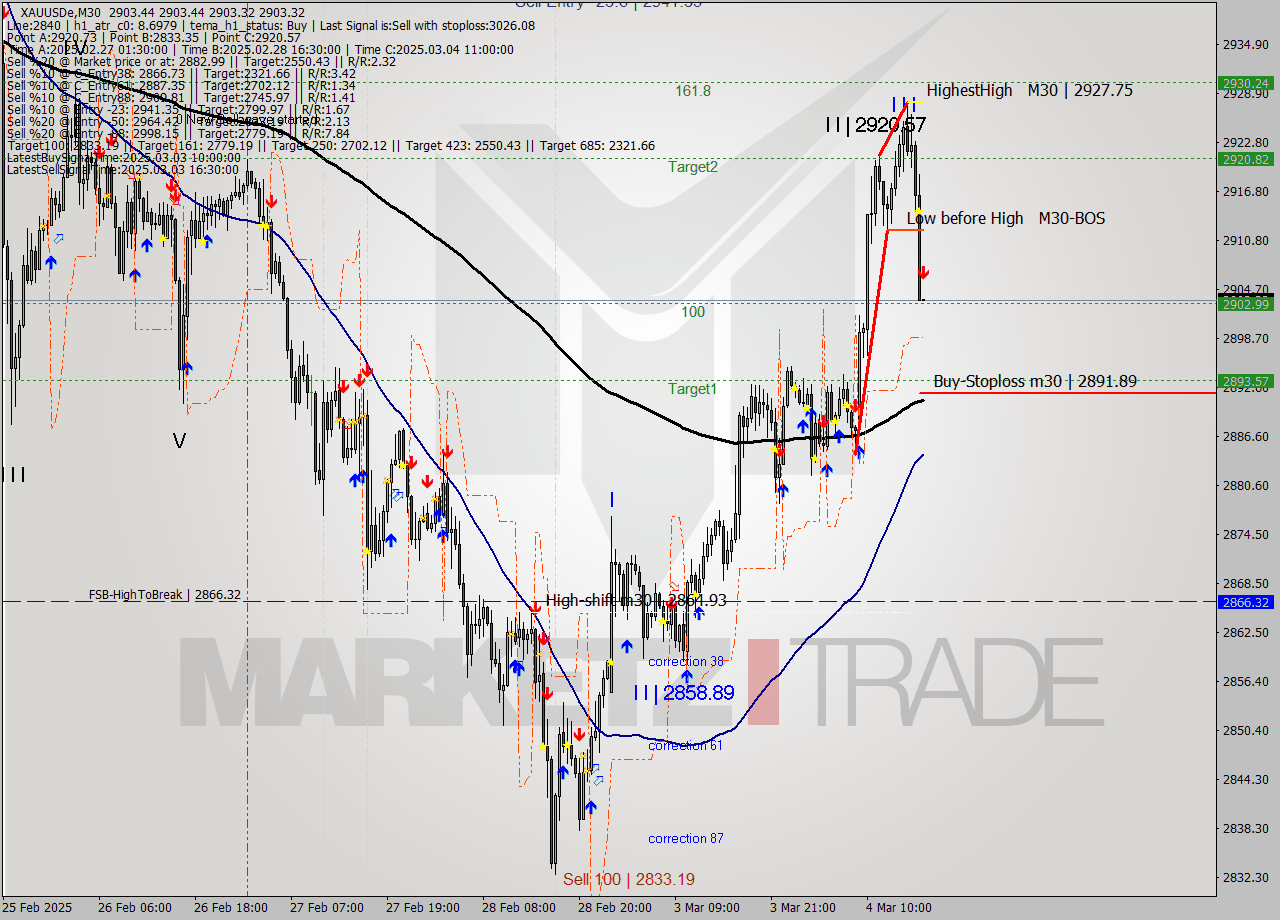 XAUUSDe M30 Analysis XAUUSDe M30 Signal