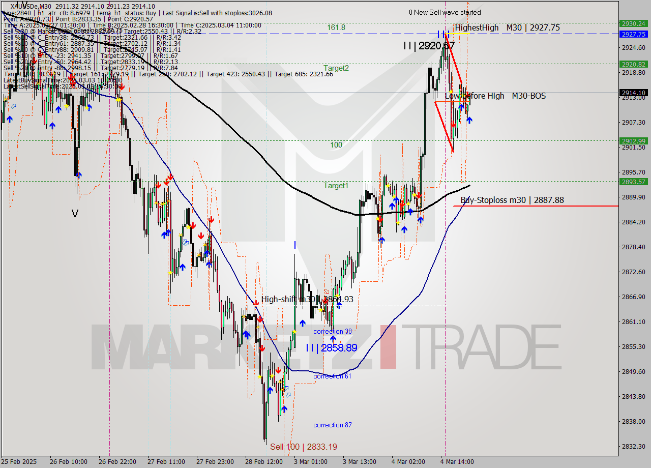 XAUUSDe M30 Analysis XAUUSDe M30 Signal