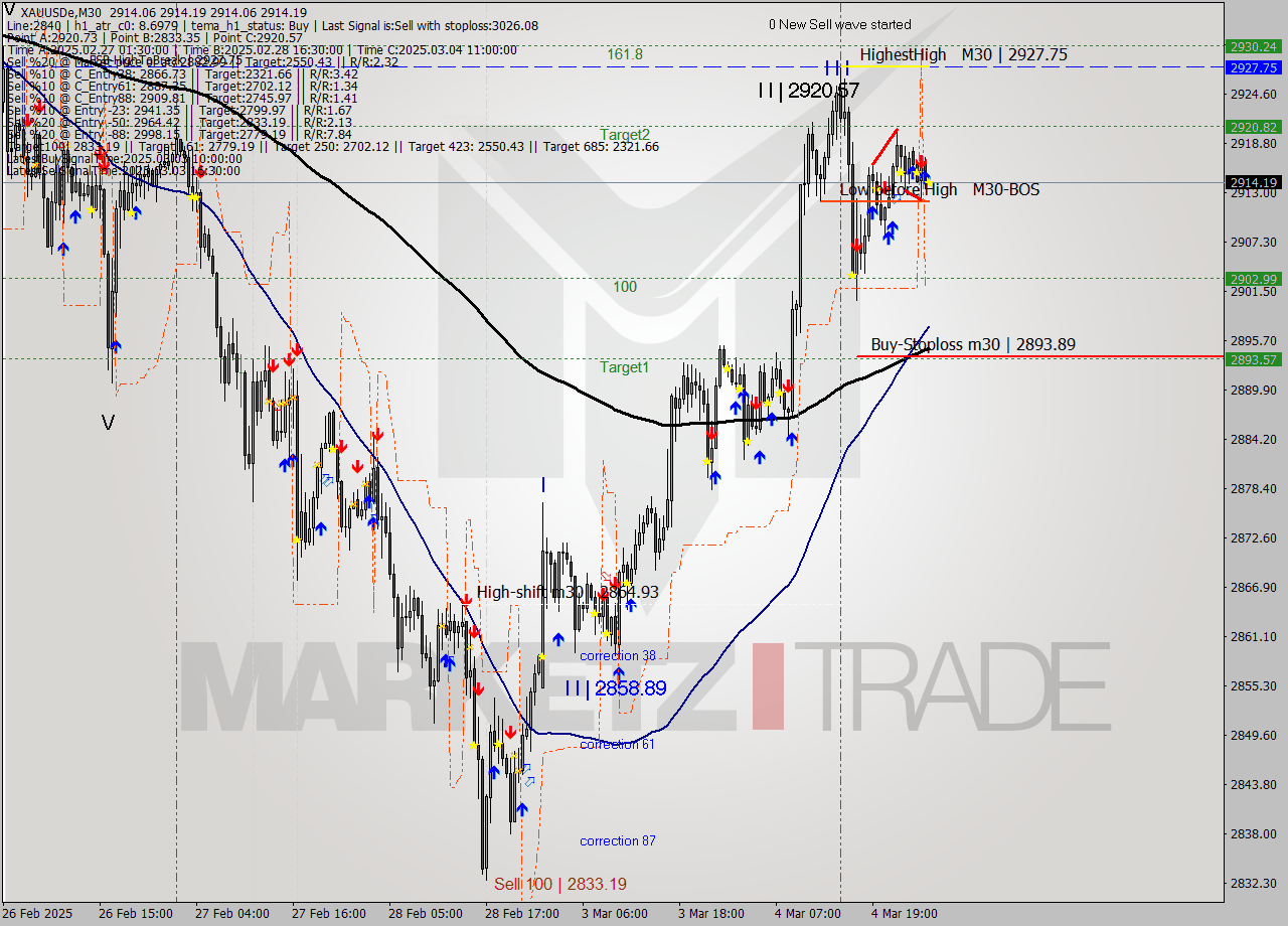 XAUUSDe M30 Analysis XAUUSDe M30 Signal