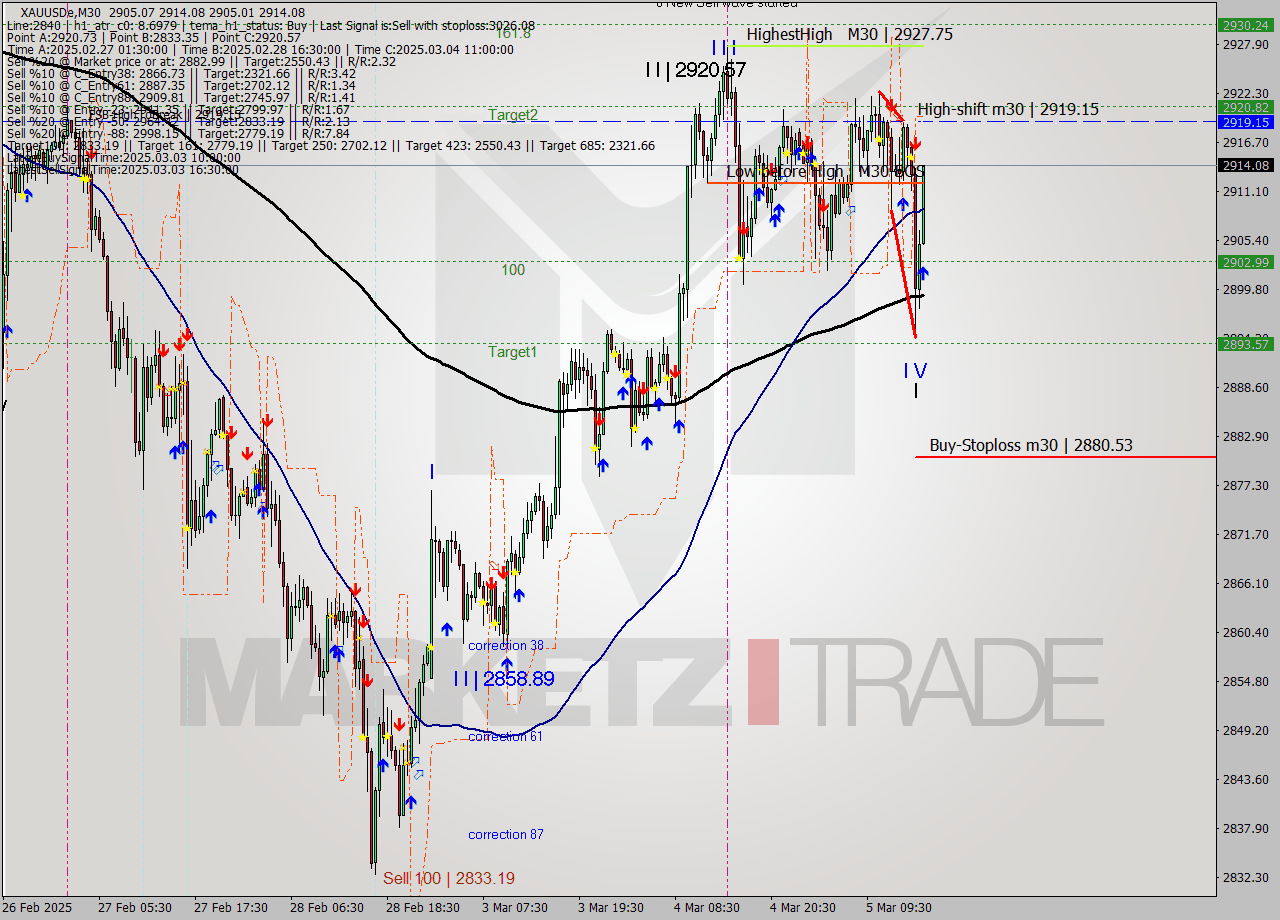 XAUUSDe M30 Analysis XAUUSDe M30 Signal