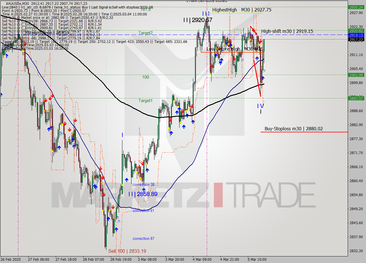 XAUUSDe M30 Analysis XAUUSDe M30 Signal