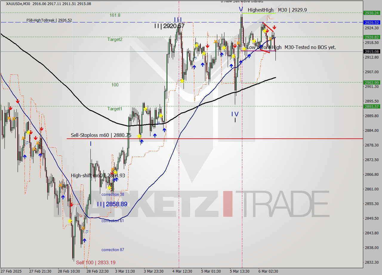 XAUUSDe M30 Analysis XAUUSDe M30 Signal