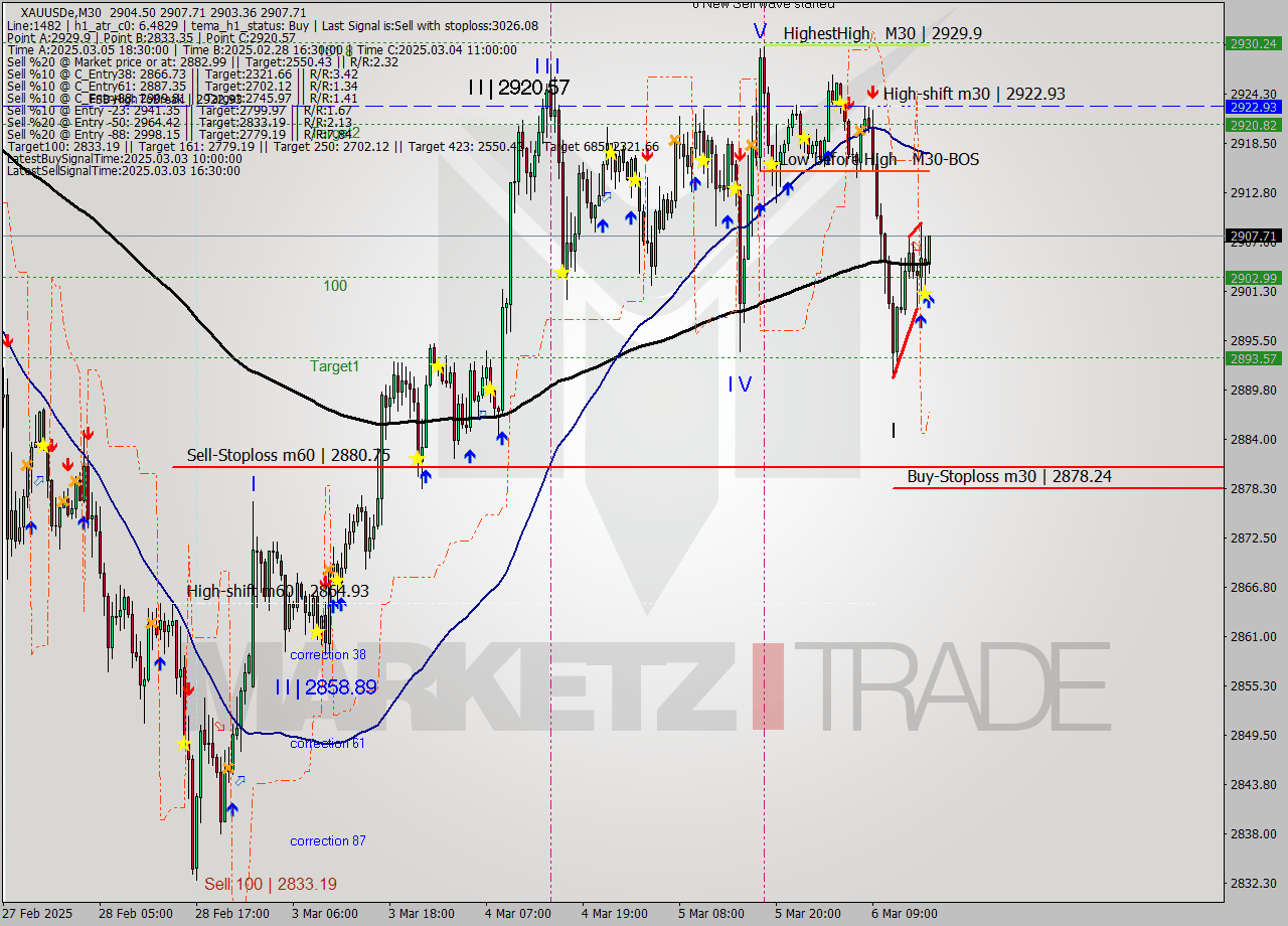 XAUUSDe M30 Analysis XAUUSDe M30 Signal