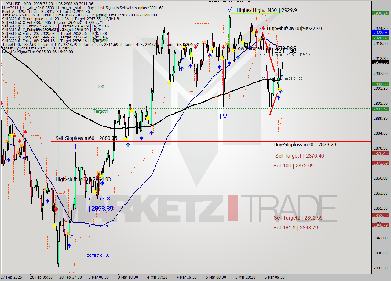 XAUUSDe M30 Analysis XAUUSDe M30 Signal