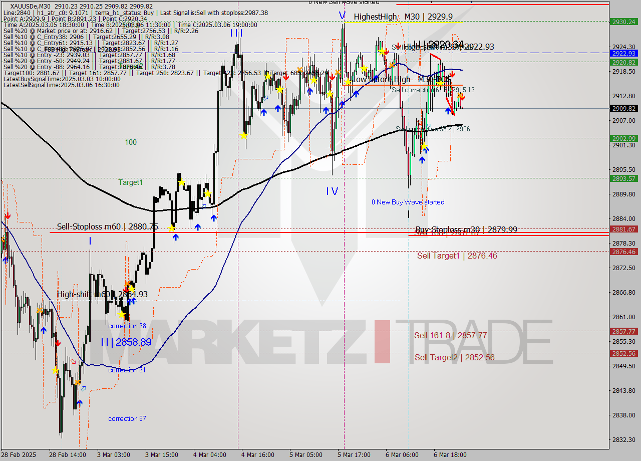 XAUUSDe M30 Analysis XAUUSDe M30 Signal