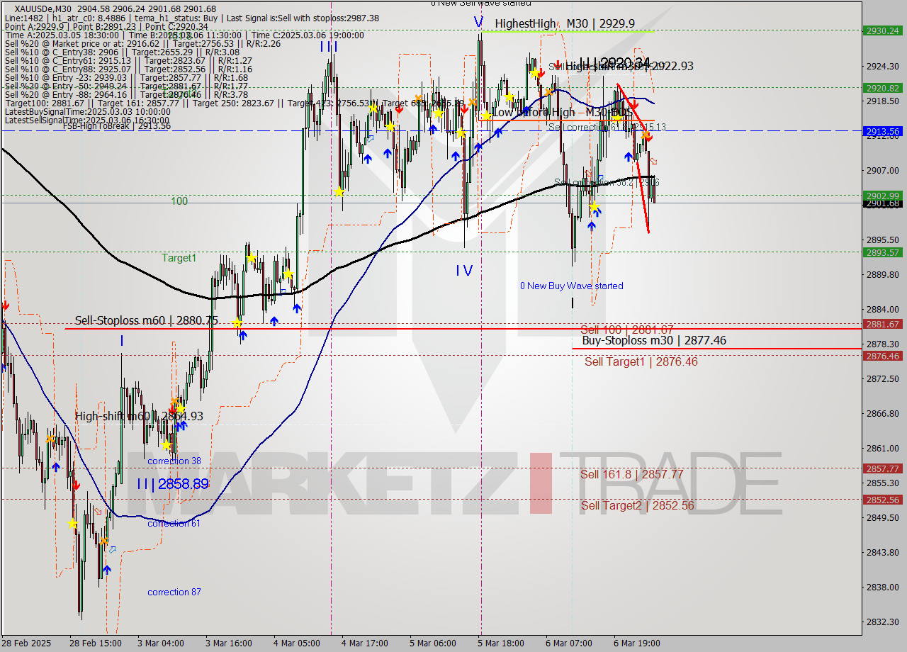 XAUUSDe M30 Analysis XAUUSDe M30 Signal