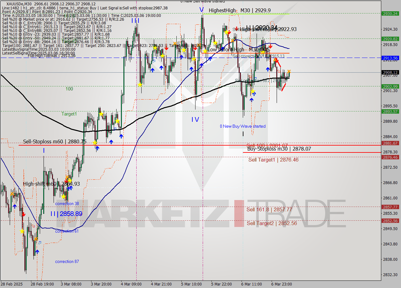 XAUUSDe M30 Analysis XAUUSDe M30 Signal