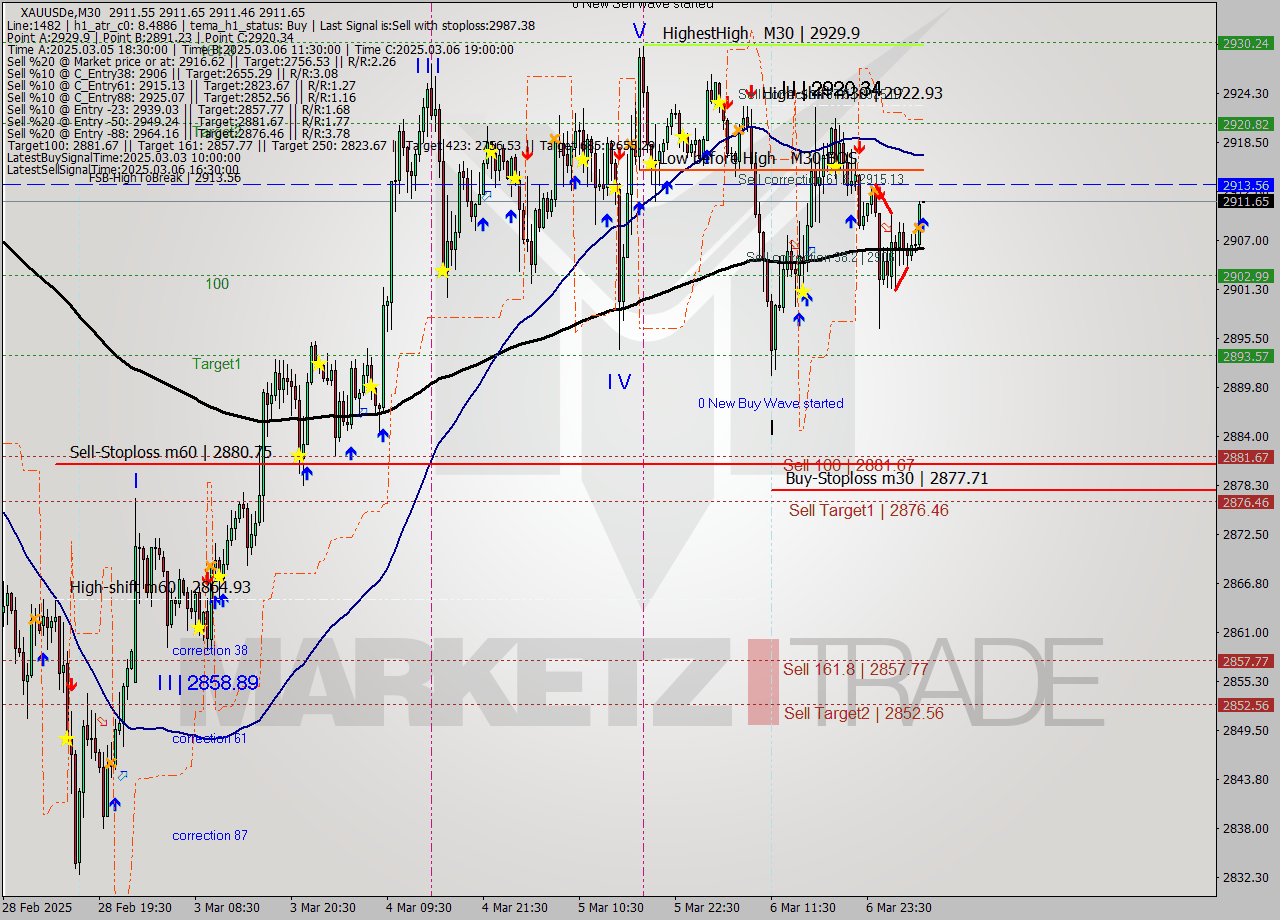 XAUUSDe M30 Analysis XAUUSDe M30 Signal