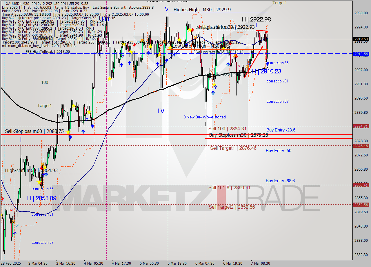 XAUUSDe M30 Analysis XAUUSDe M30 Signal
