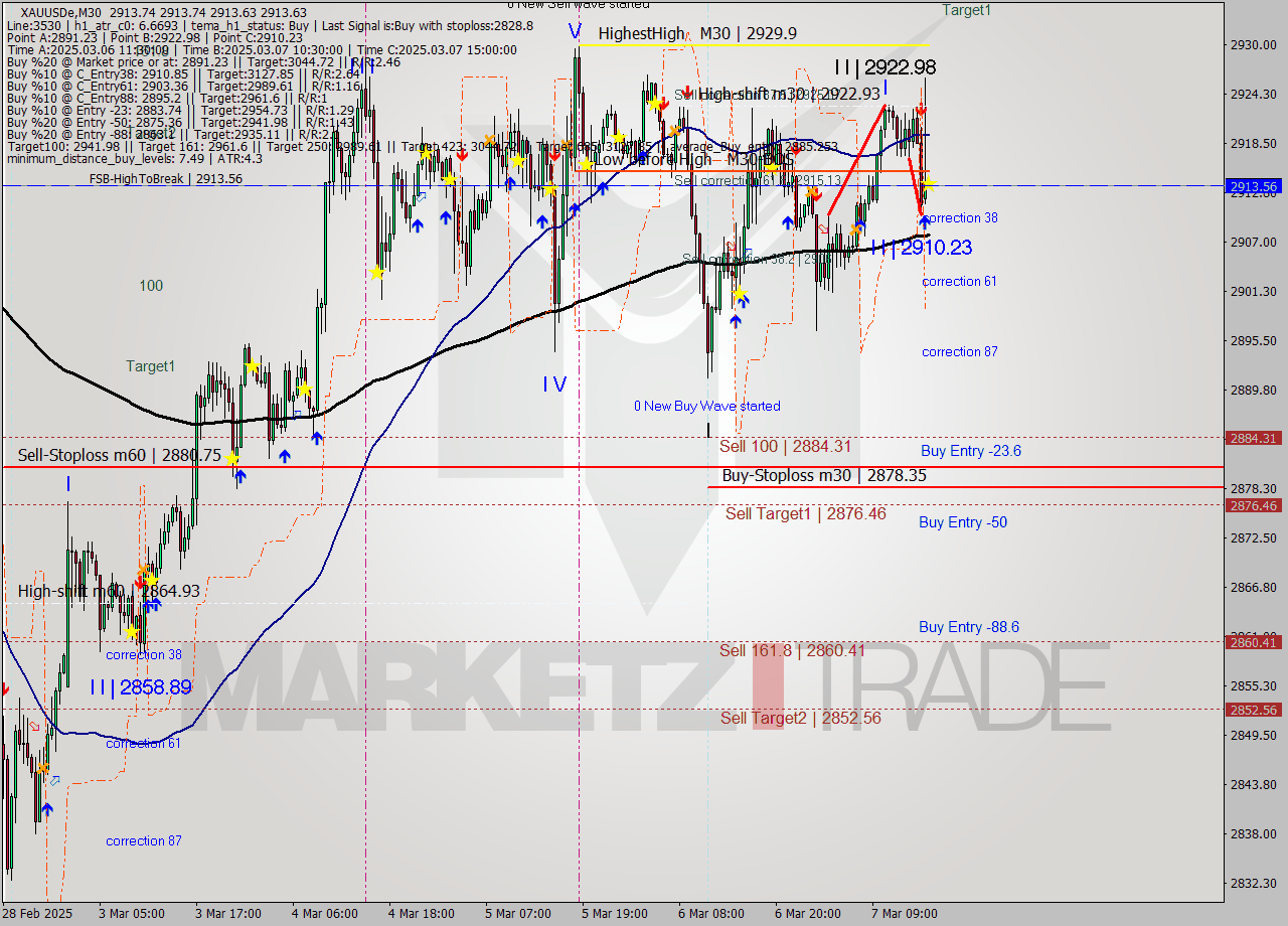 XAUUSDe M30 Analysis XAUUSDe M30 Signal