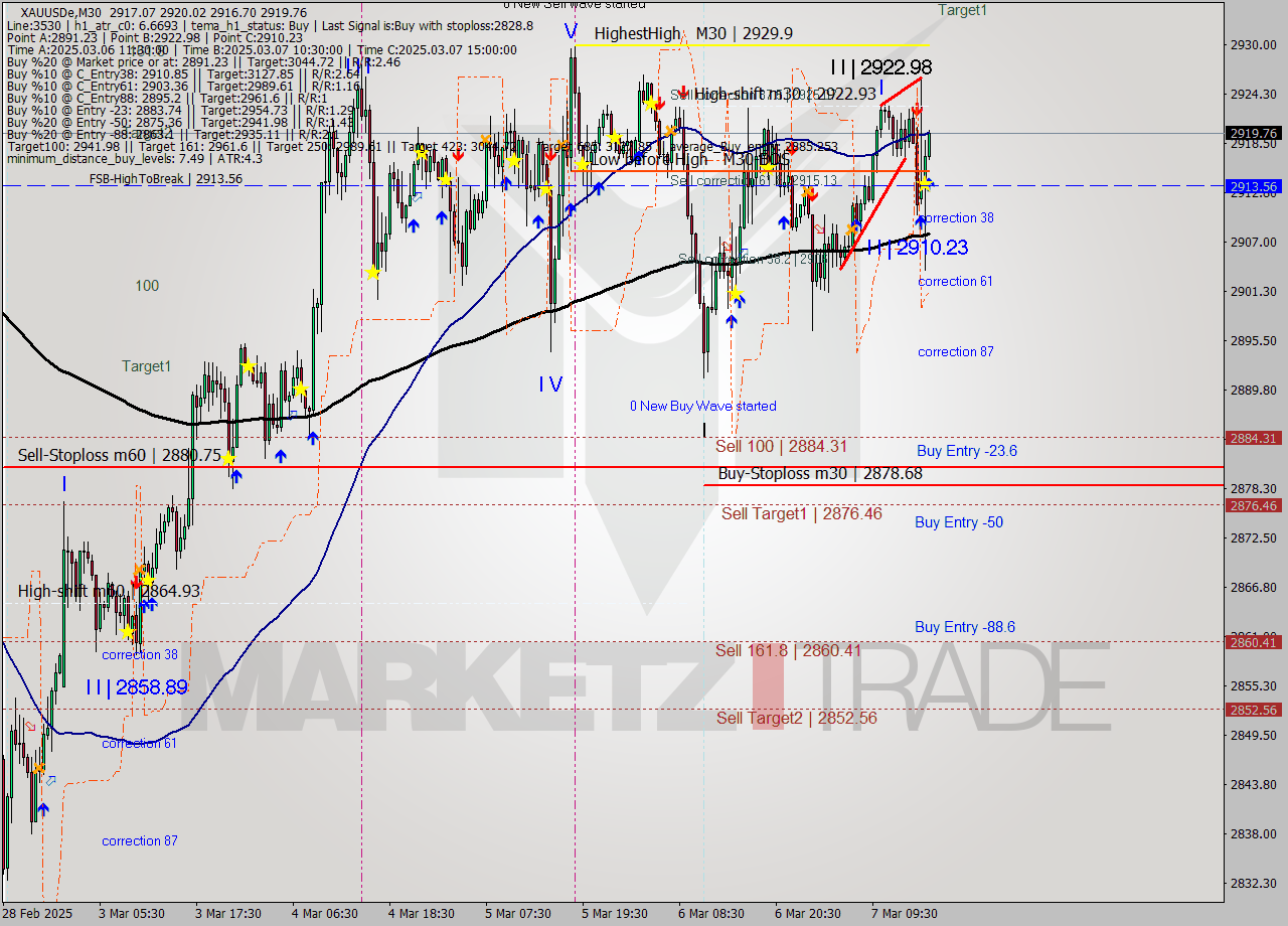 XAUUSDe M30 Analysis XAUUSDe M30 Signal