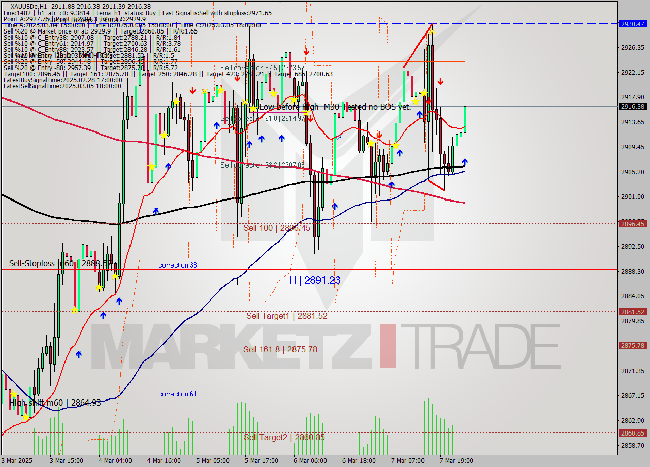 XAUUSDe MTf analysis at 2025.03.10 01:21