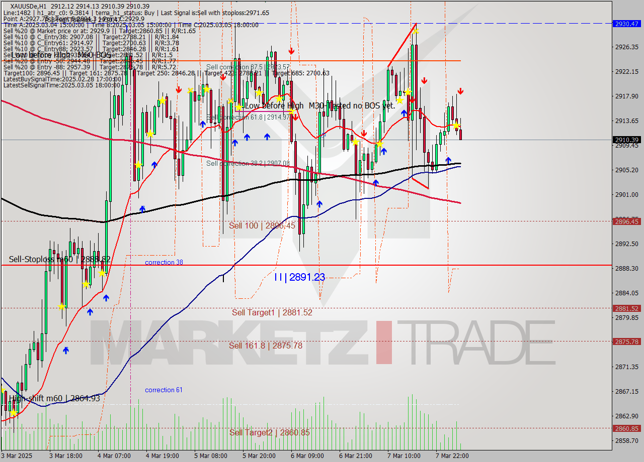 XAUUSDe MTf analysis at 2025.03.10 04:12