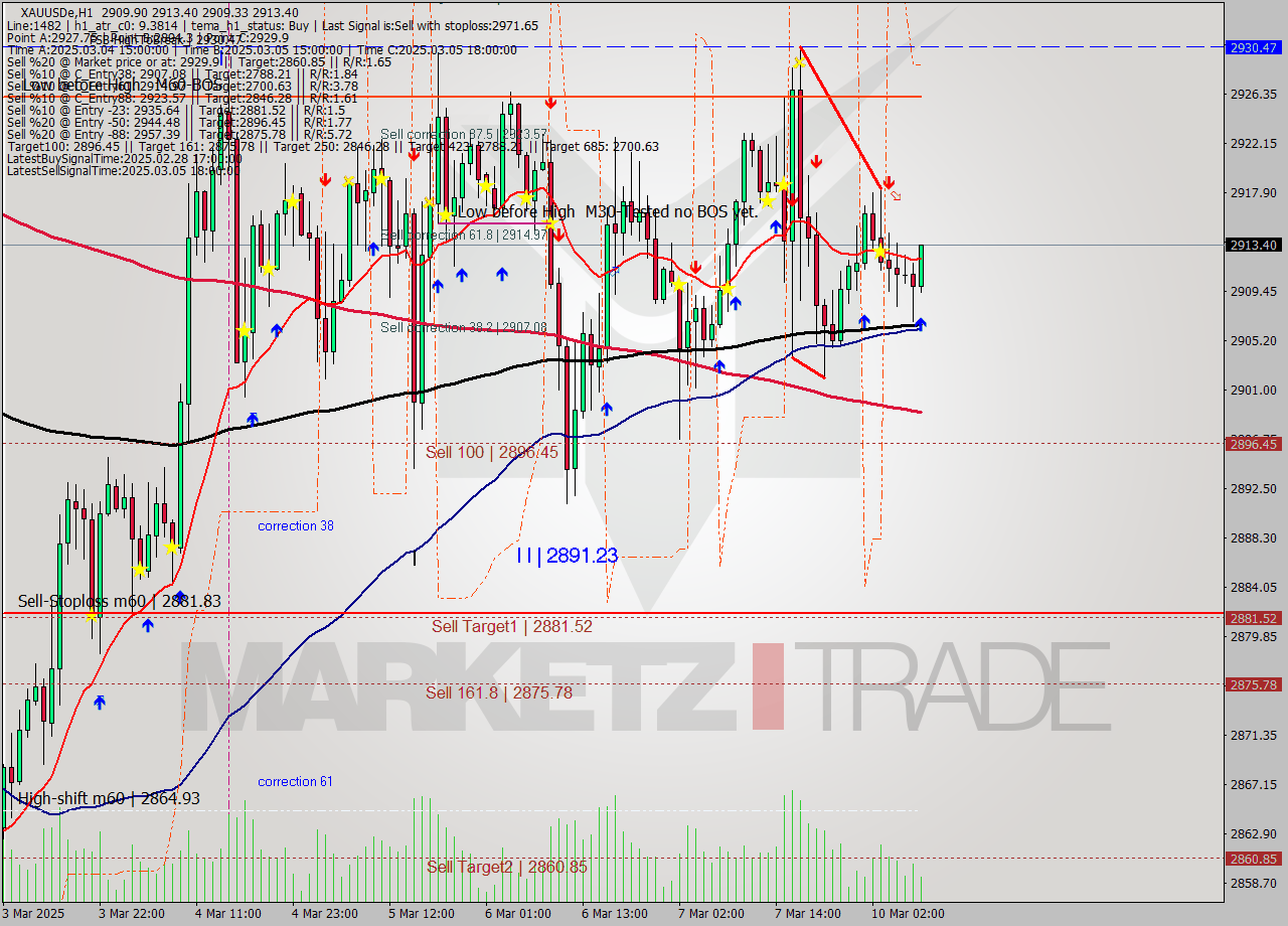 XAUUSDe MTf analysis at 2025.03.10 08:36