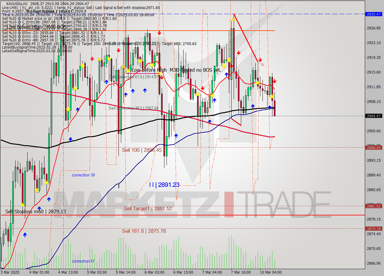 XAUUSDe MTf analysis at 2025.03.10 10:26