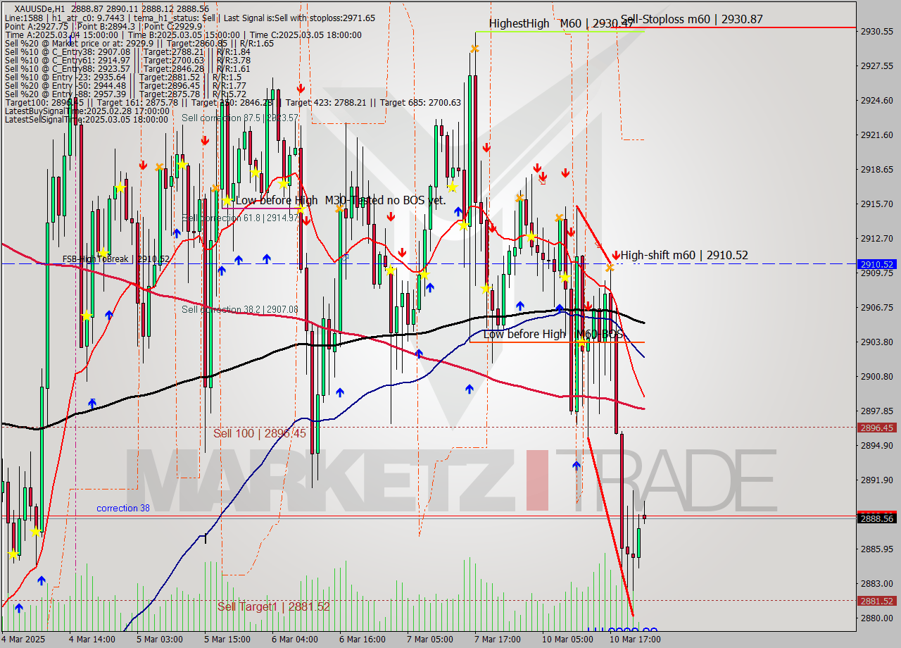 XAUUSDe MTf analysis at 2025.03.10 11:18
