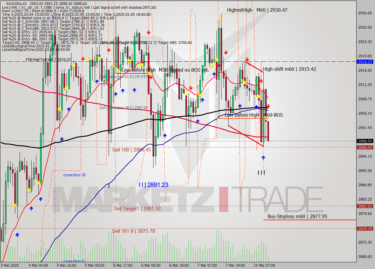 XAUUSDe MTf analysis at 2025.03.10 13:21