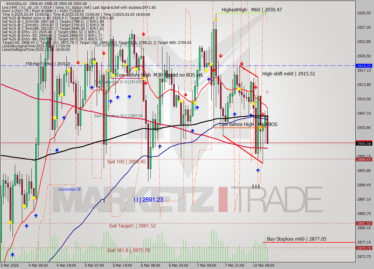XAUUSDe MTf analysis at 2025.03.10 15:30