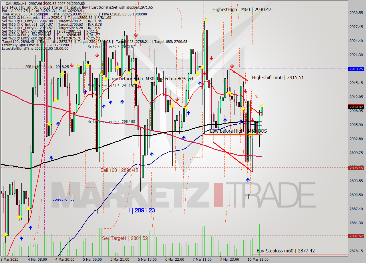 XAUUSDe MTf analysis at 2025.03.10 17:00