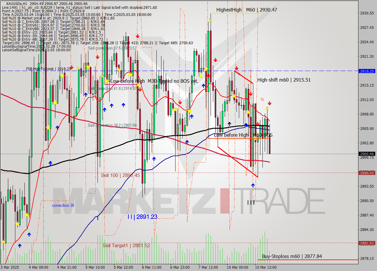 XAUUSDe MTf analysis at 2025.03.10 18:44