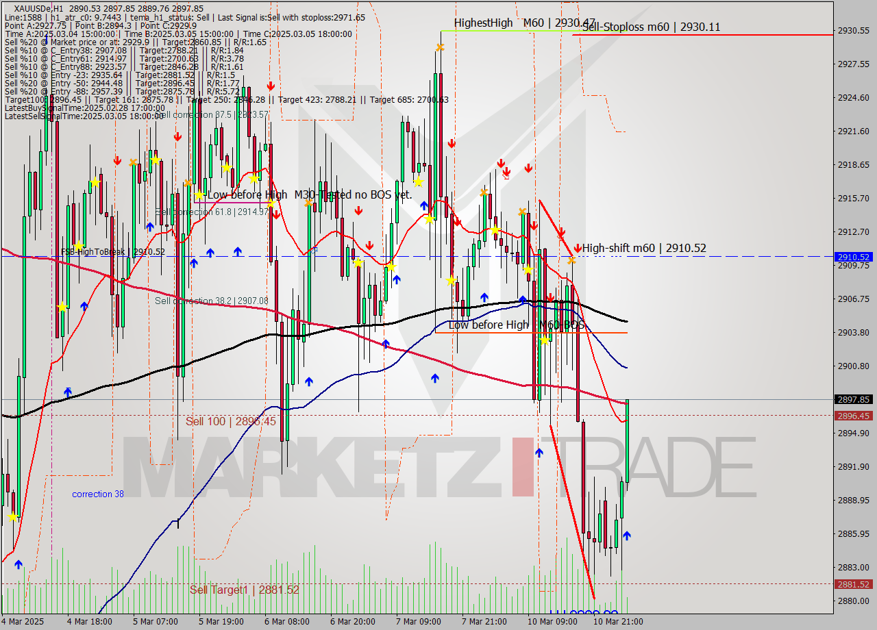 XAUUSDe MTf analysis at 2025.03.11 04:27