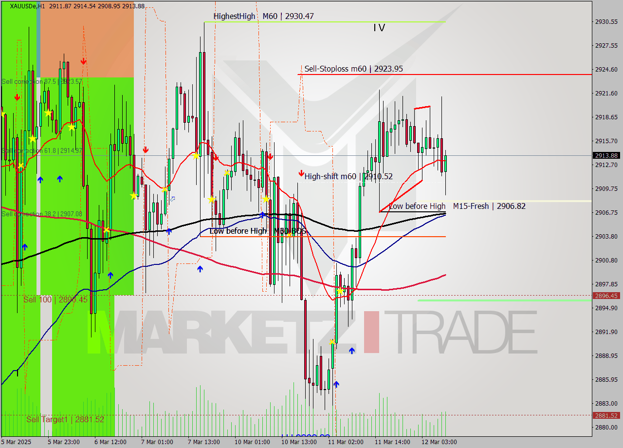 XAUUSDe MTf analysis at 2025.03.11 08:33