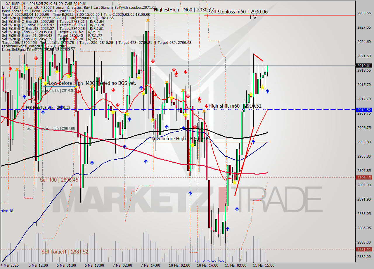 XAUUSDe MTf analysis at 2025.03.11 21:08