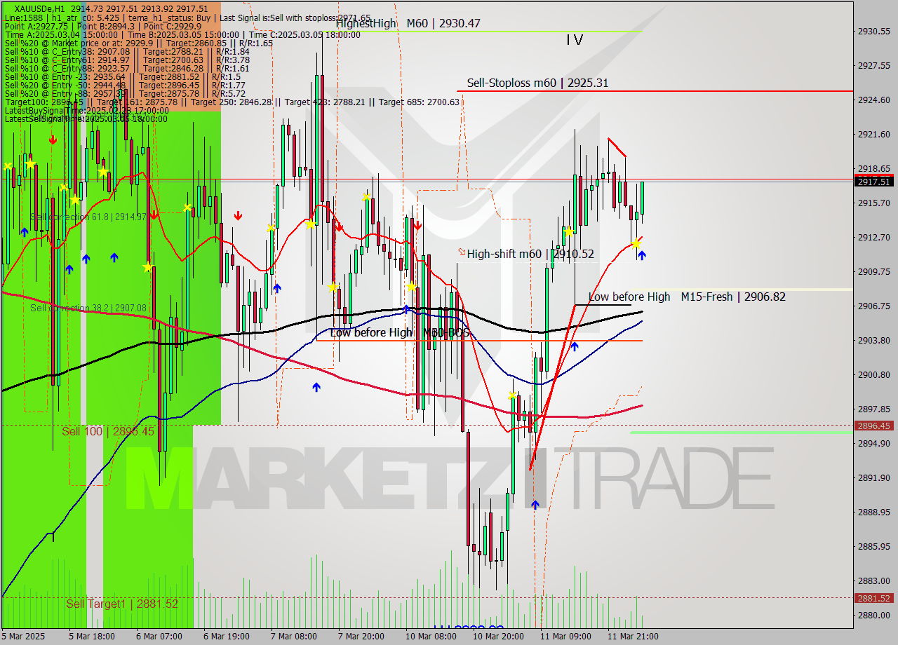 XAUUSDe MTF analysis at 2025.03.12 04:31
