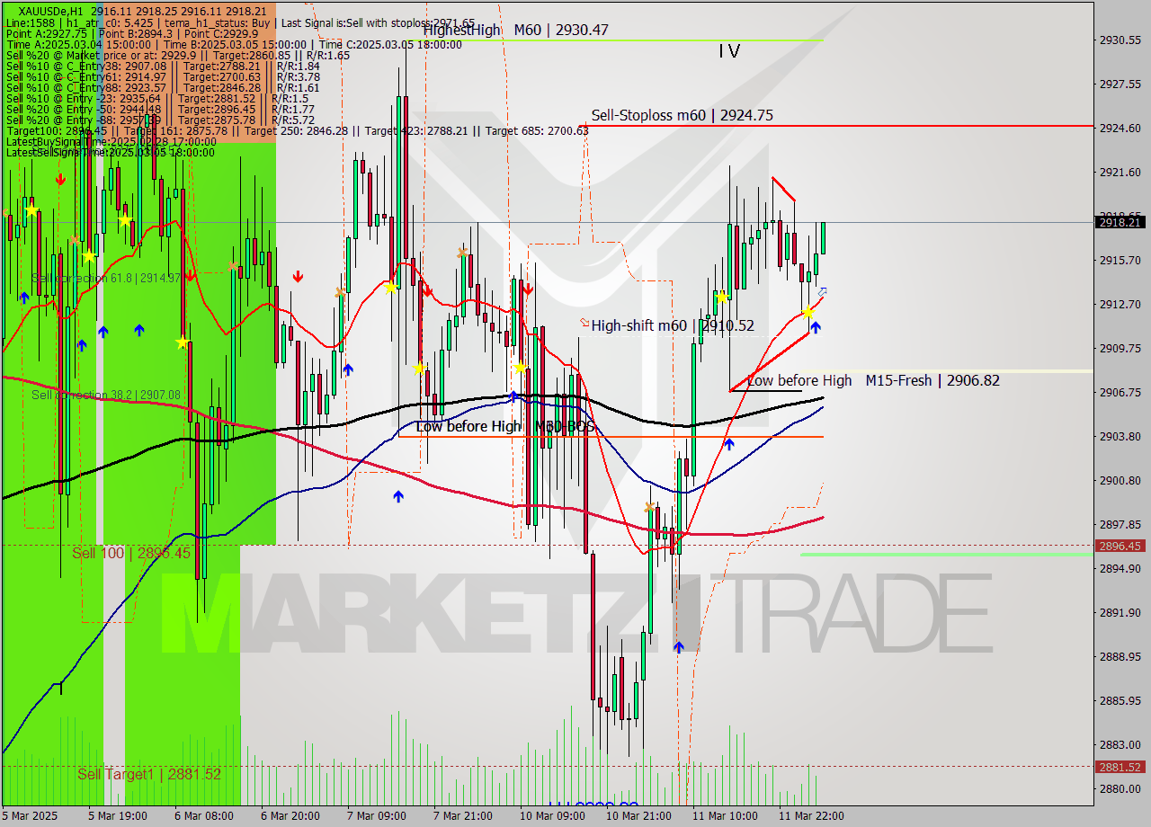 XAUUSDe MTF analysis at 2025.03.12 05:02