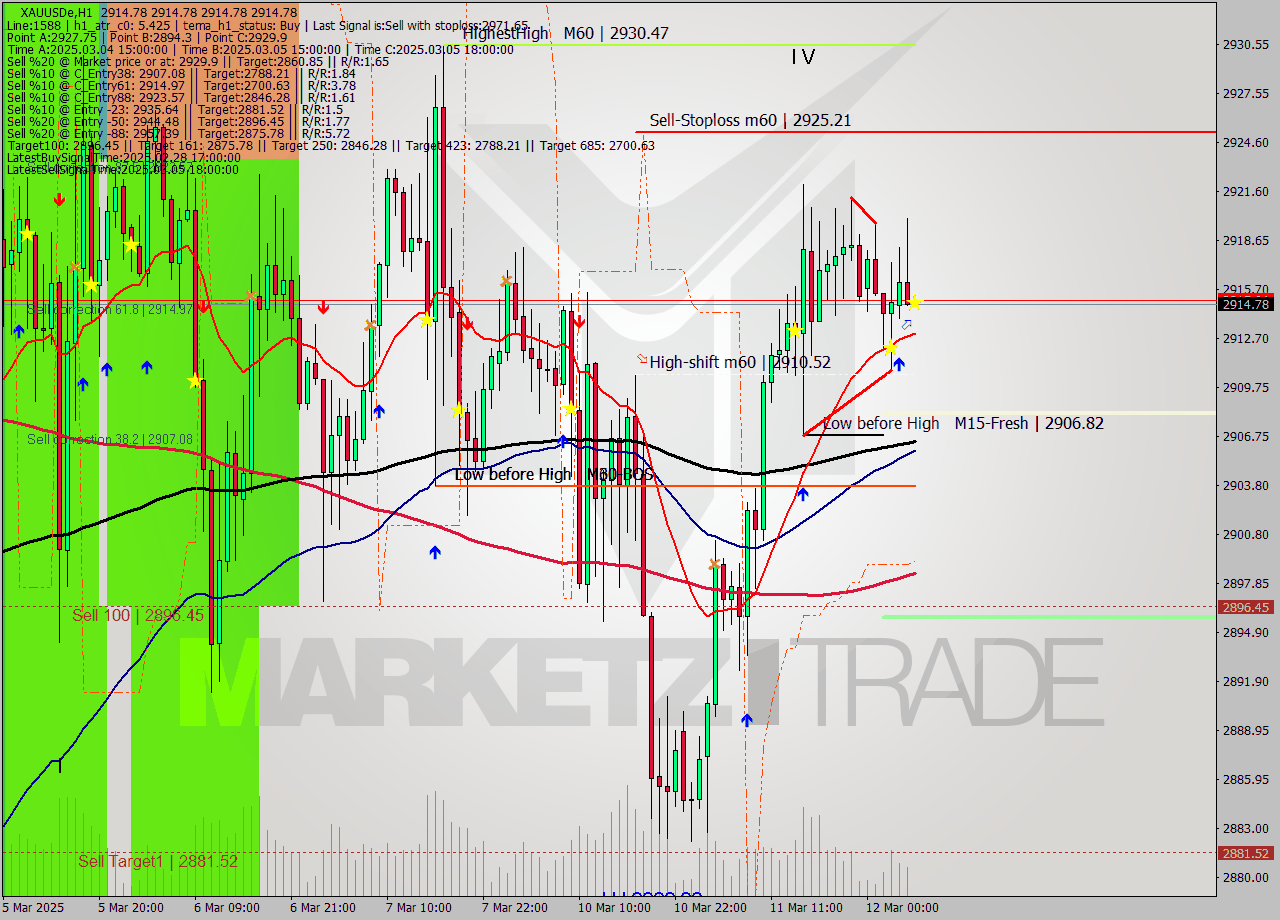 XAUUSDe MTF analysis at 2025.03.12 06:00