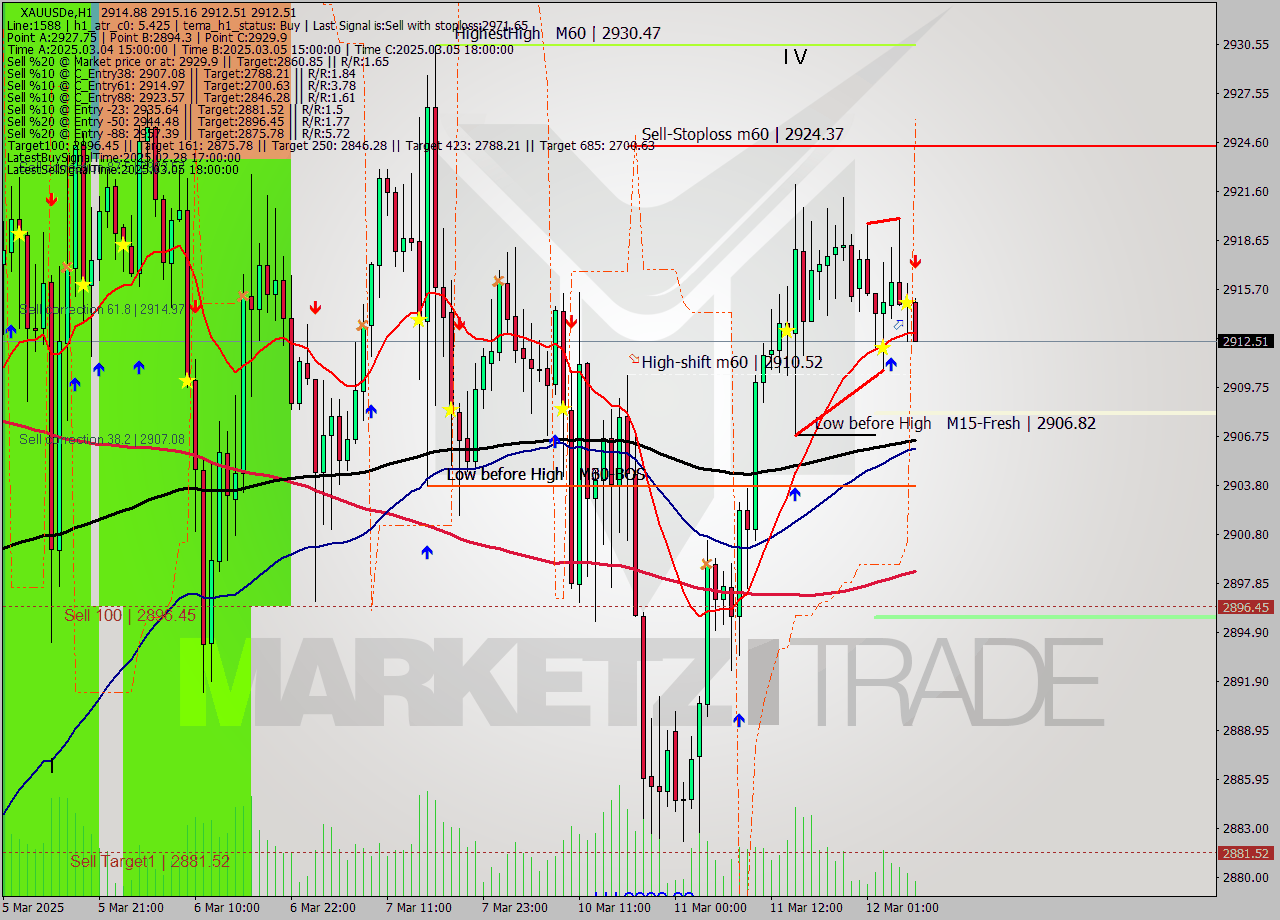 XAUUSDe MTF analysis at 2025.03.12 07:25