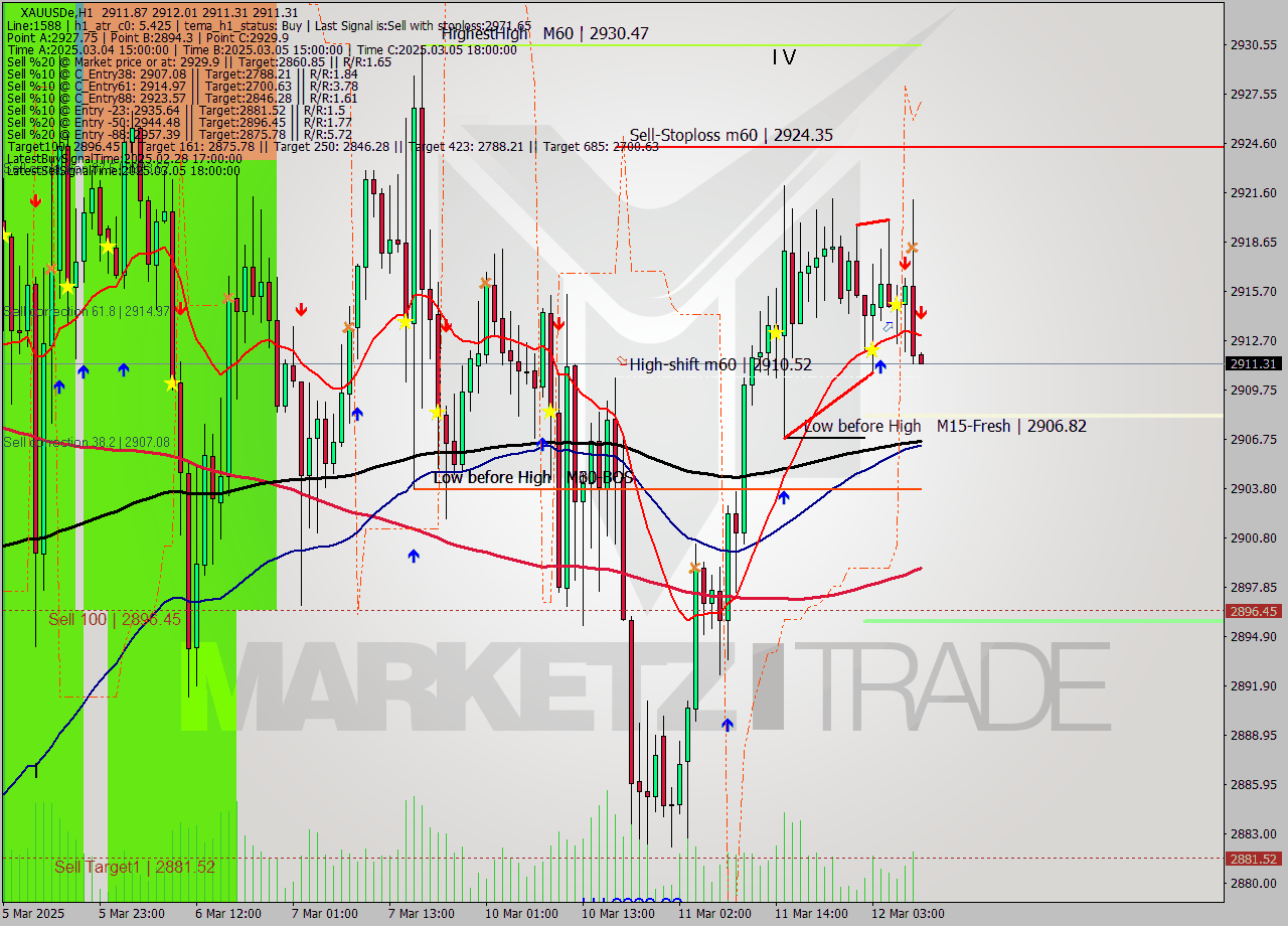 XAUUSDe MTF analysis at 2025.03.12 09:00