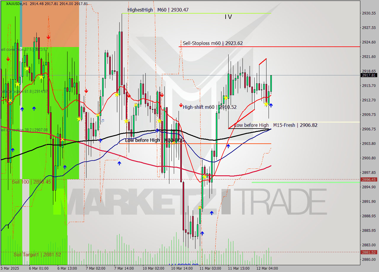 XAUUSDe MTF analysis at 2025.03.12 10:24