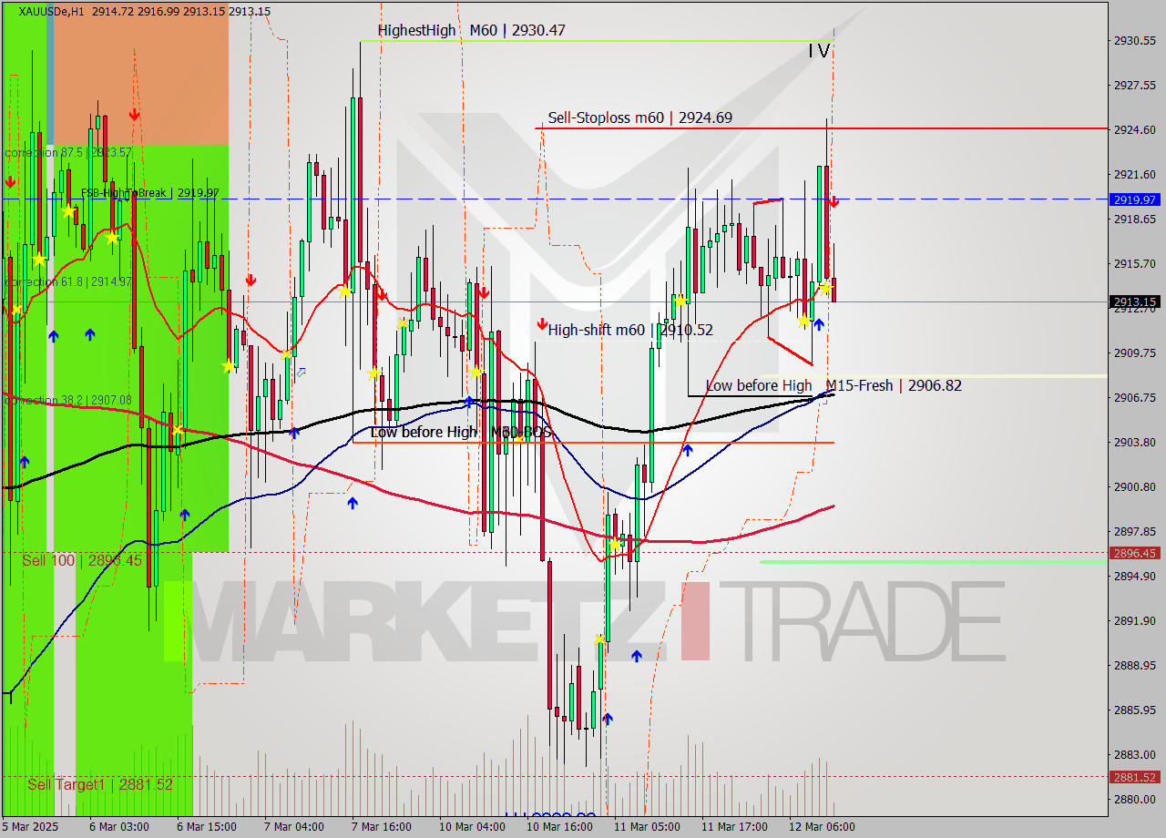 XAUUSDe MTF analysis at 2025.03.12 12:18