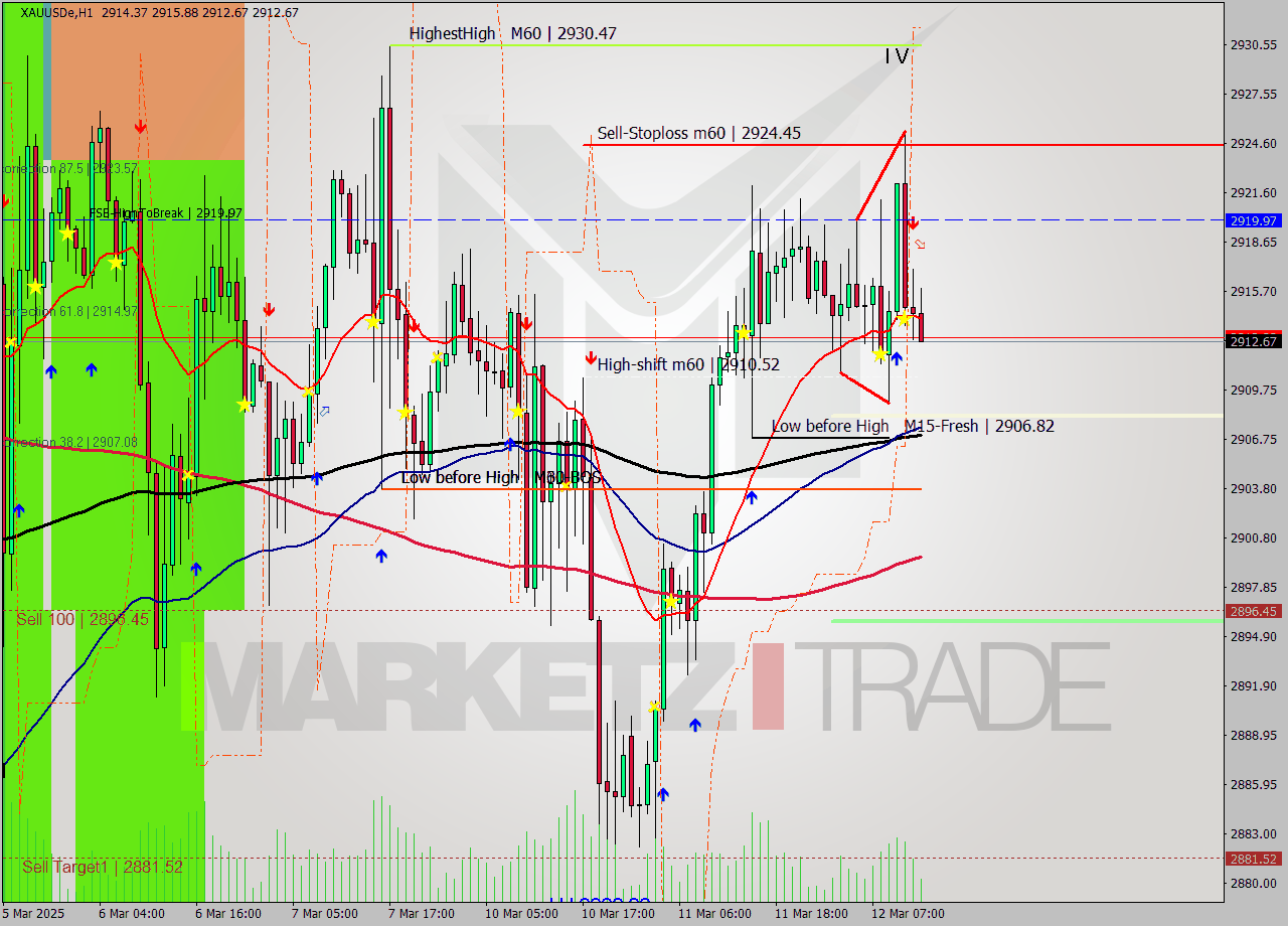 XAUUSDe MTF analysis at 2025.03.12 13:30