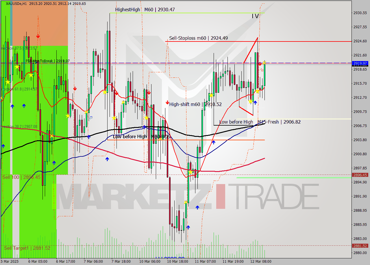 XAUUSDe MTF analysis at 2025.03.12 14:30