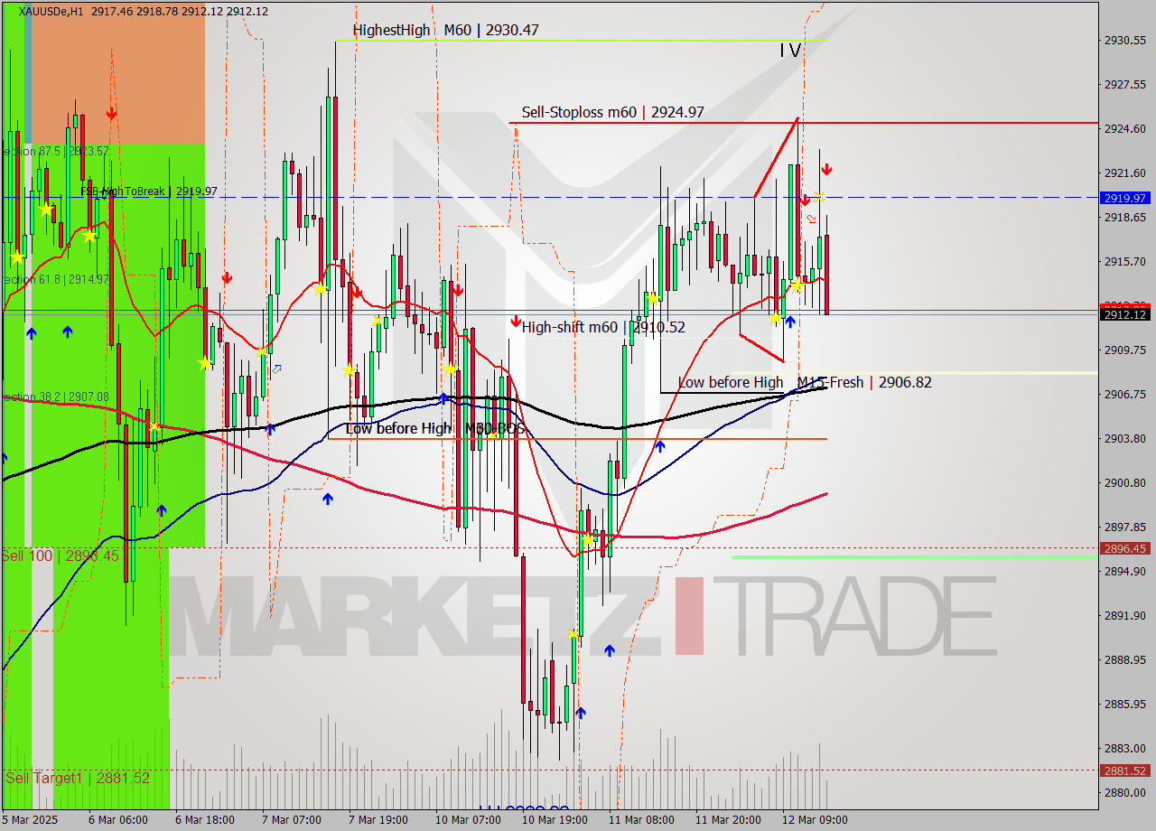 XAUUSDe MTF analysis at 2025.03.12 16:24