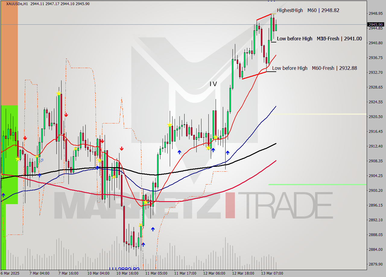 XAUUSDe MTF analysis at 2025.03.12 16:35