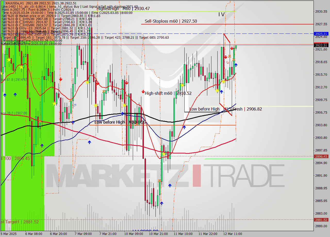 XAUUSDe MTF analysis at 2025.03.12 21:07