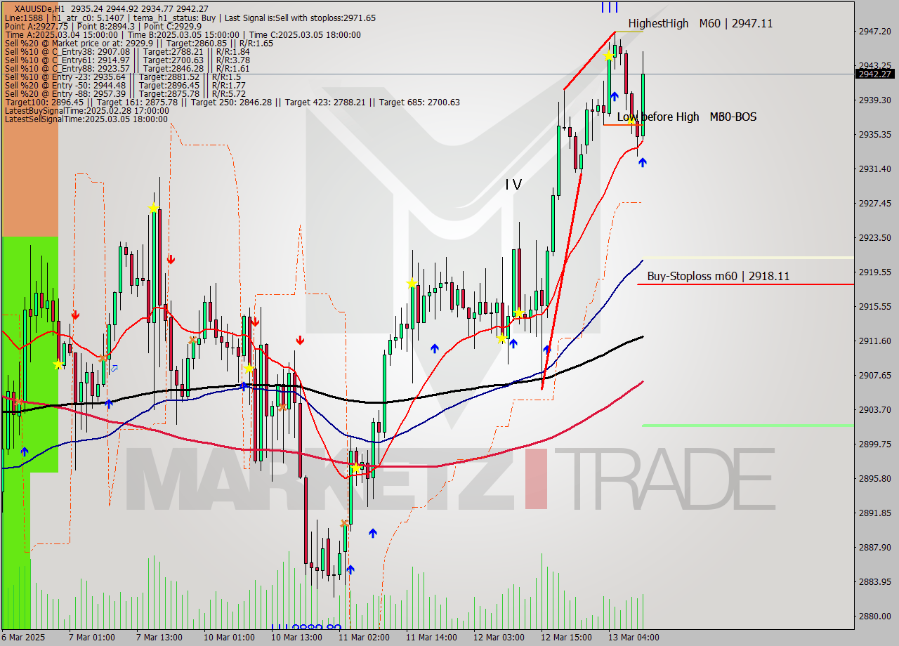 XAUUSDe MTF analysis at 2025.03.13 11:00