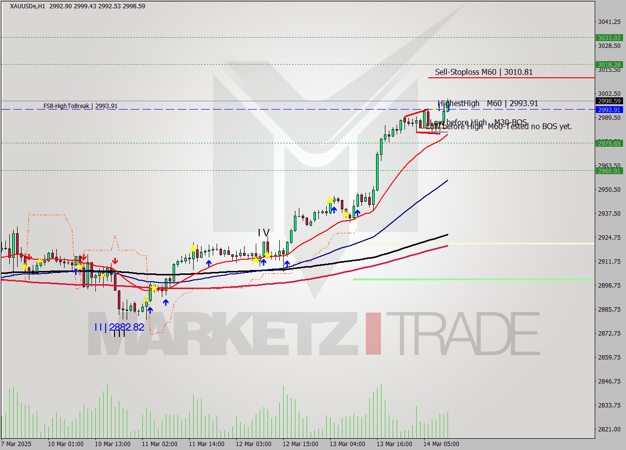 XAUUSDe MTF analysis at 2025.03.13 13:27