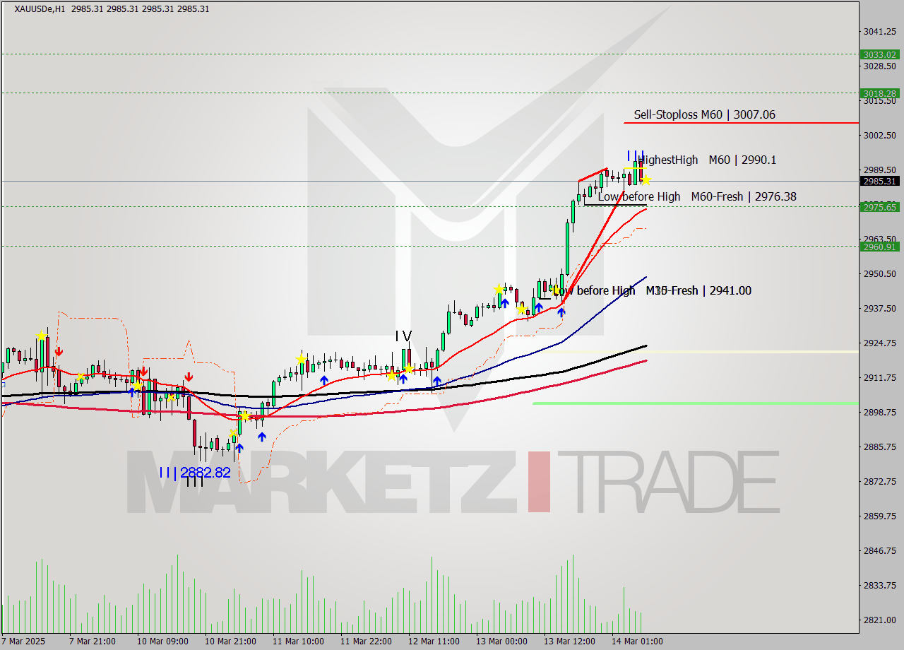 XAUUSDe MTF analysis at 2025.03.14 07:00